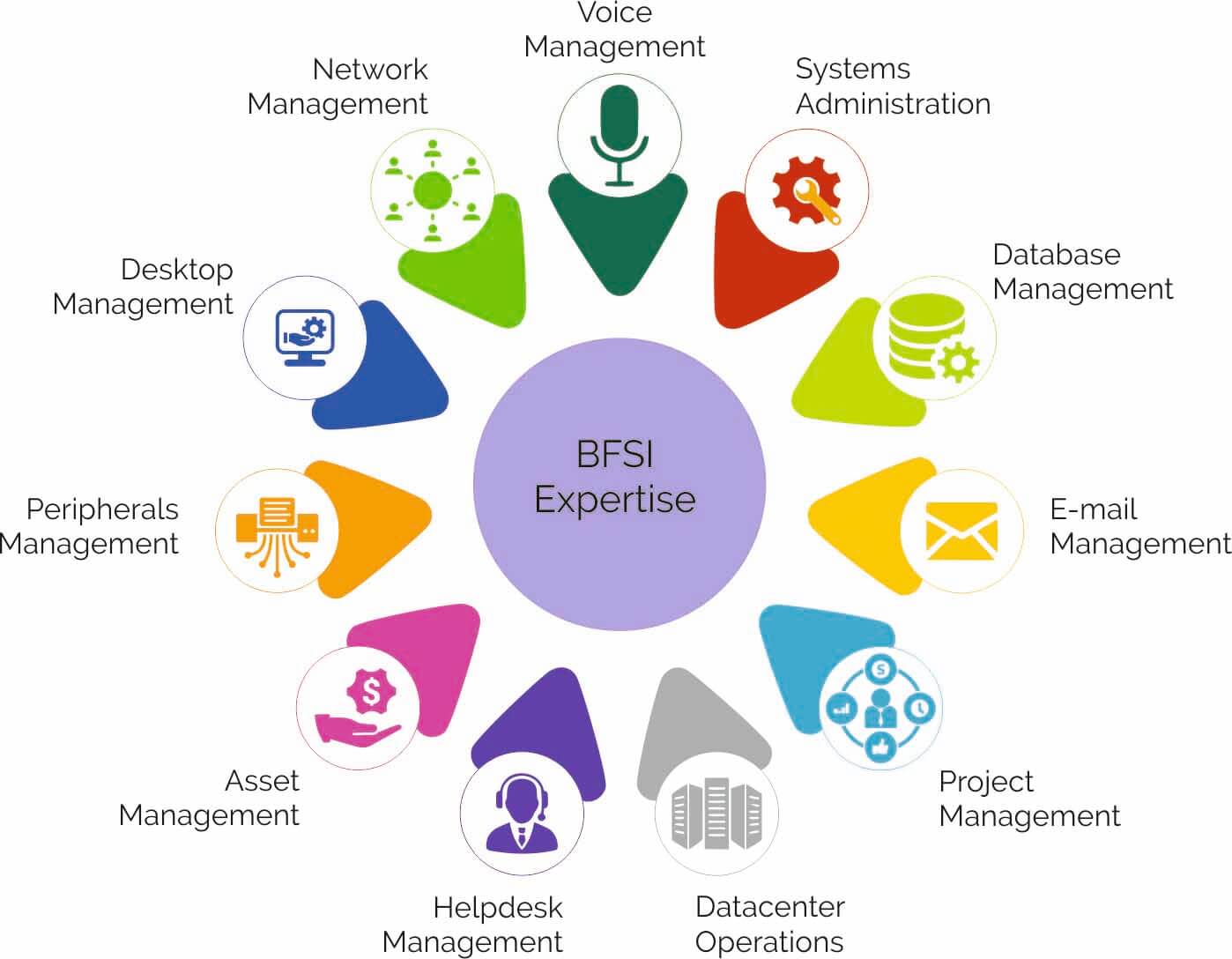 BSFI